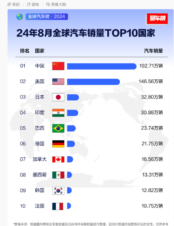 1-8月全球汽车销量TOP10国家排名公布中国一骑绝尘