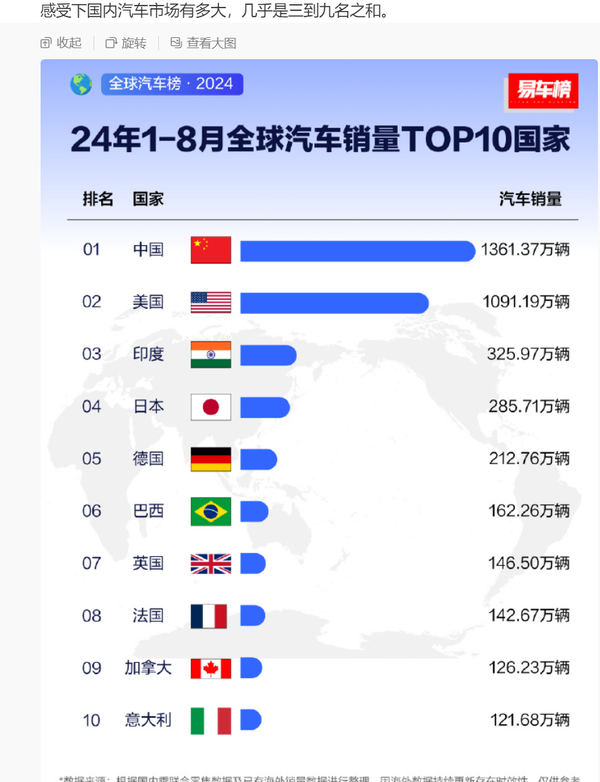 1-8月全球汽车销量TOP10国家排名公布中国一骑绝尘