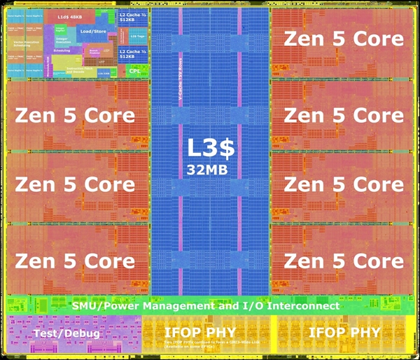 AMDZen5锐龙9000内核布局解密：512位浮点单元大变