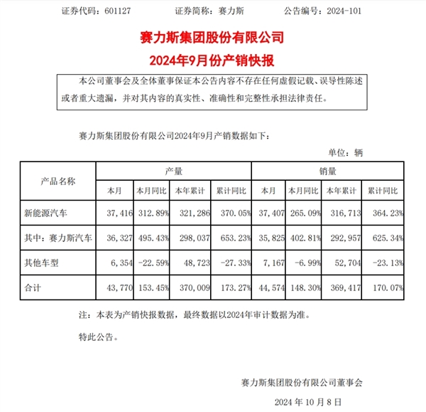 赛力斯汽车9月销量同比增长402.81%研报：看好华为系销量持续上涨(赛力斯九月销量)