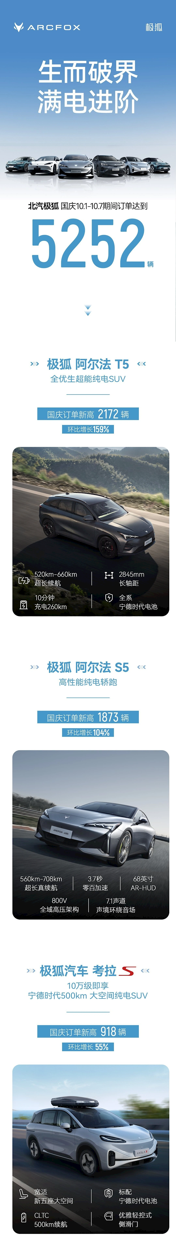 北汽极狐发布国庆战报：累计订单5252台阿尔法T5独占1/2