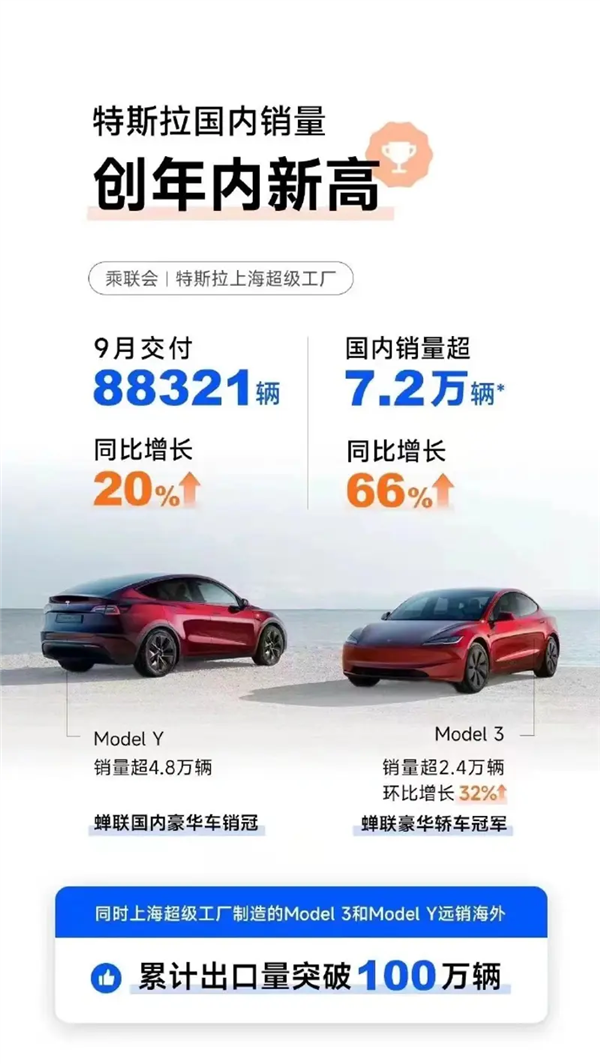 特斯拉中国9月销量超7.2万辆！蝉联国内豪华车、豪华轿车双冠军(特斯拉中国九月销量)