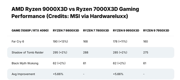 AMDX3D后继有人！锐龙9800X3D/9950X3D都来了：规格、游戏性能大曝光