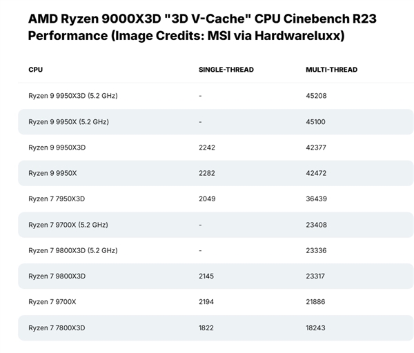 AMDX3D后继有人！锐龙9800X3D/9950X3D都来了：规格、游戏性能大曝光