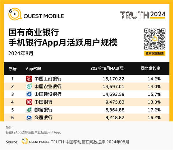 中国各大银行APP月活出炉：四家银行破亿宇宙行无愧第一