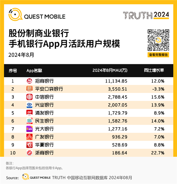 中国各大银行APP月活出炉：四家银行破亿宇宙行无愧第一