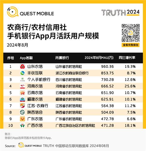 中国各大银行APP月活出炉：四家银行破亿宇宙行无愧第一