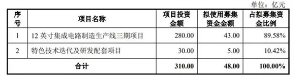 背靠长江存储！武汉芯片独角兽新芯股份IPO获受理：计划投310亿(武汉新芯有股票吗)