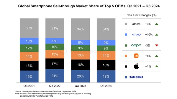 iPhone16大卖！苹果成9月全球智能手机销量第一