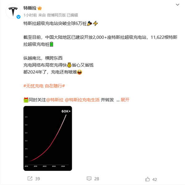 特斯拉全球超充桩突破6万：中国1.16万实现全面覆盖