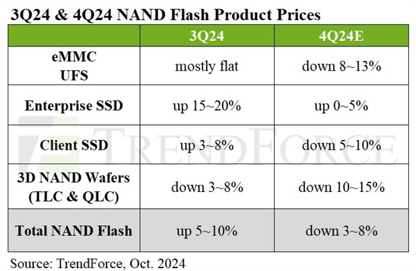 SSD价格跳水在即！需求疲软四季度预计降价10%(ssd价格上涨)