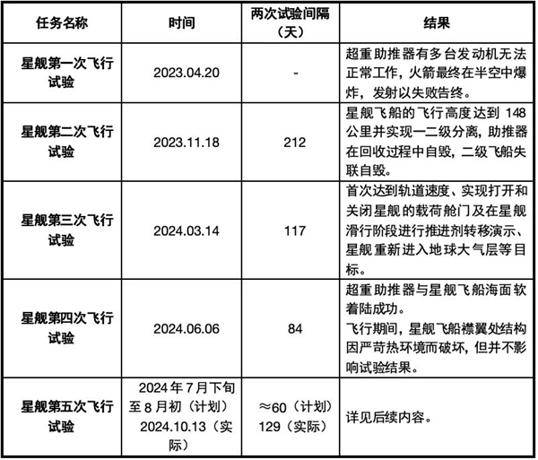 星际荣耀详尽分析SpaceX星舰第五飞：瑕不掩瑜99.9％成功