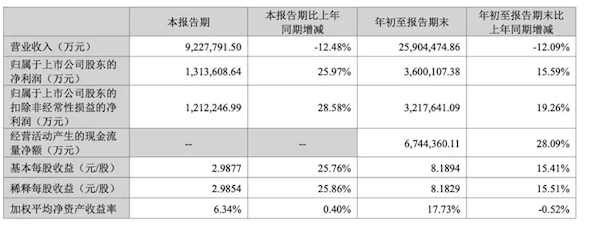 超出市场预期！宁德时代三季度净赚131.36亿同比大增25.97%