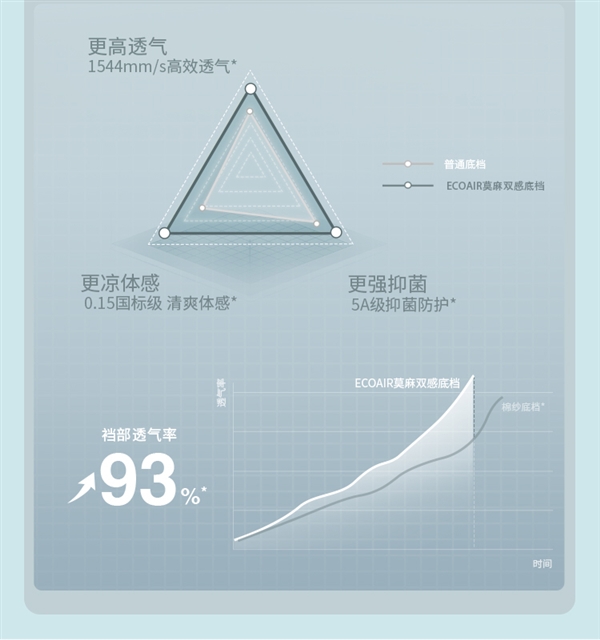 贴身裸感3条蕉下男士纯棉裆四角裤大促：到手49元