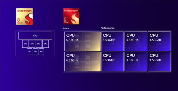 高通骁龙8至尊版正式发布：二代自研CPU性能逆天！最强AI更像真人