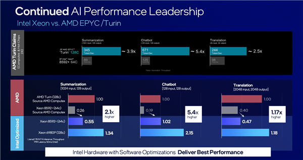 成本骤降30%！Intel至强6性能核成数据中心首选：AI性能达AMDTurin5.4倍(至强六核处理器)