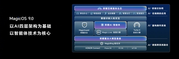 荣耀Magic7系列首发！MagicOS9.0正式发布：行业最强AI体验