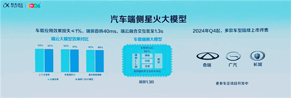 科大讯飞首发汽车端侧大模型：隧道内无网也可用效果不输云端