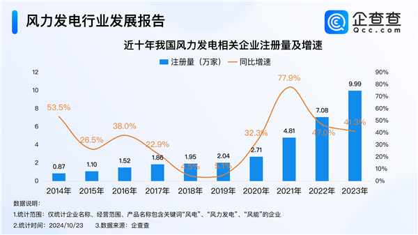 我国风电累计装机容量突破5亿千瓦技术领跑全球